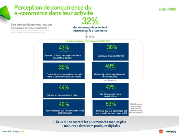 Perception de la concurrence e-commerce dans leur activité