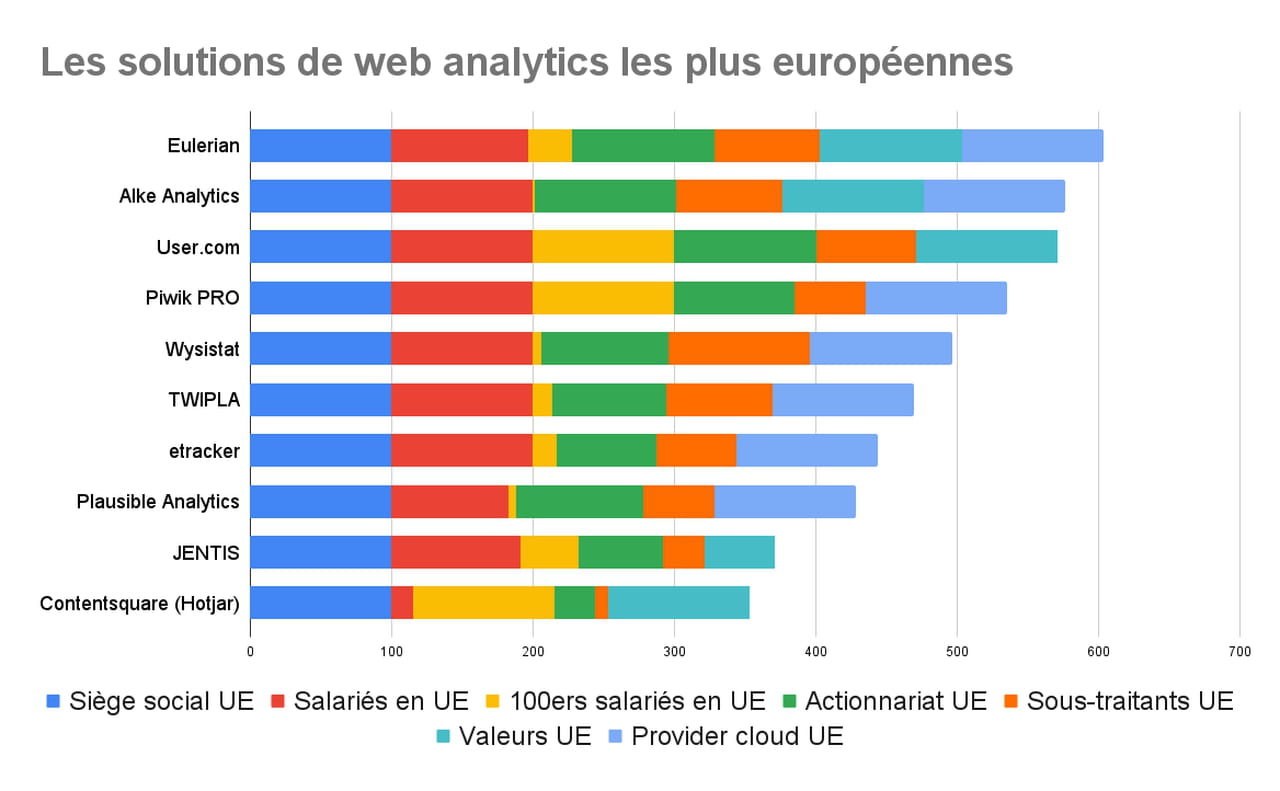 Web analytics : top 10 des solutions "européennes"