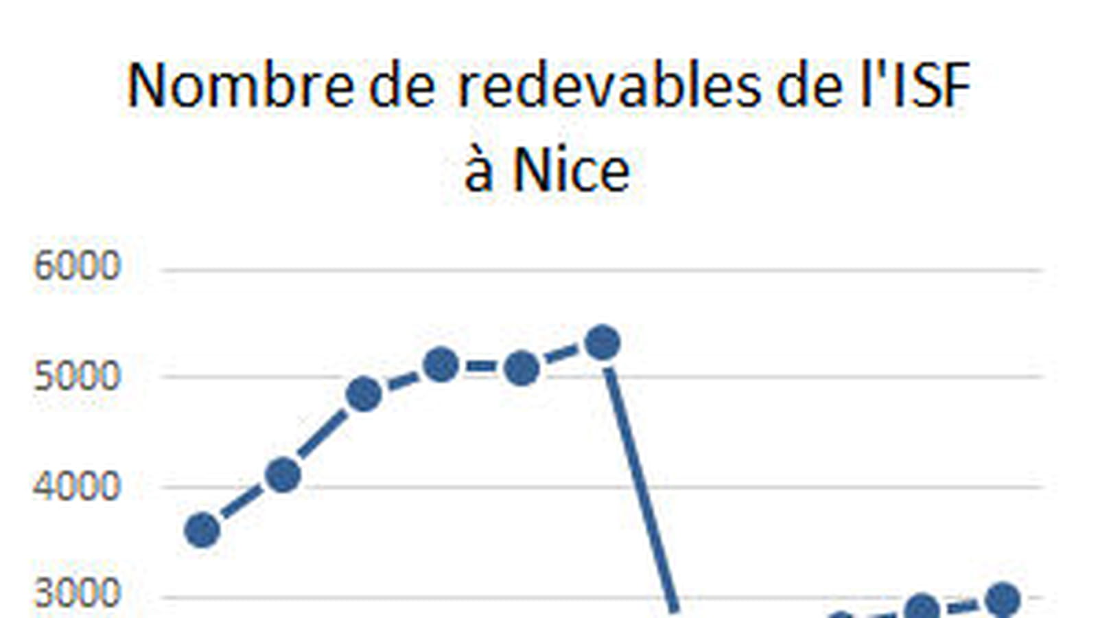 Nice