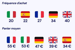 Barom&egrave;tre de l'e-commerce en Europe&nbsp;: la France s'illustre par ses diff&eacute;rences