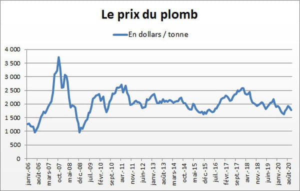 plomb
