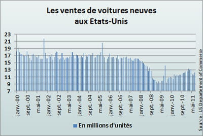 les consommateurs ne craignent pas une flambée de prix. 