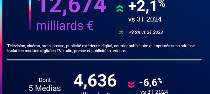 March&eacute; publicitaire fran&ccedil;ais&nbsp;: le ralentissement s'accentue sur les neuf mois de 2025