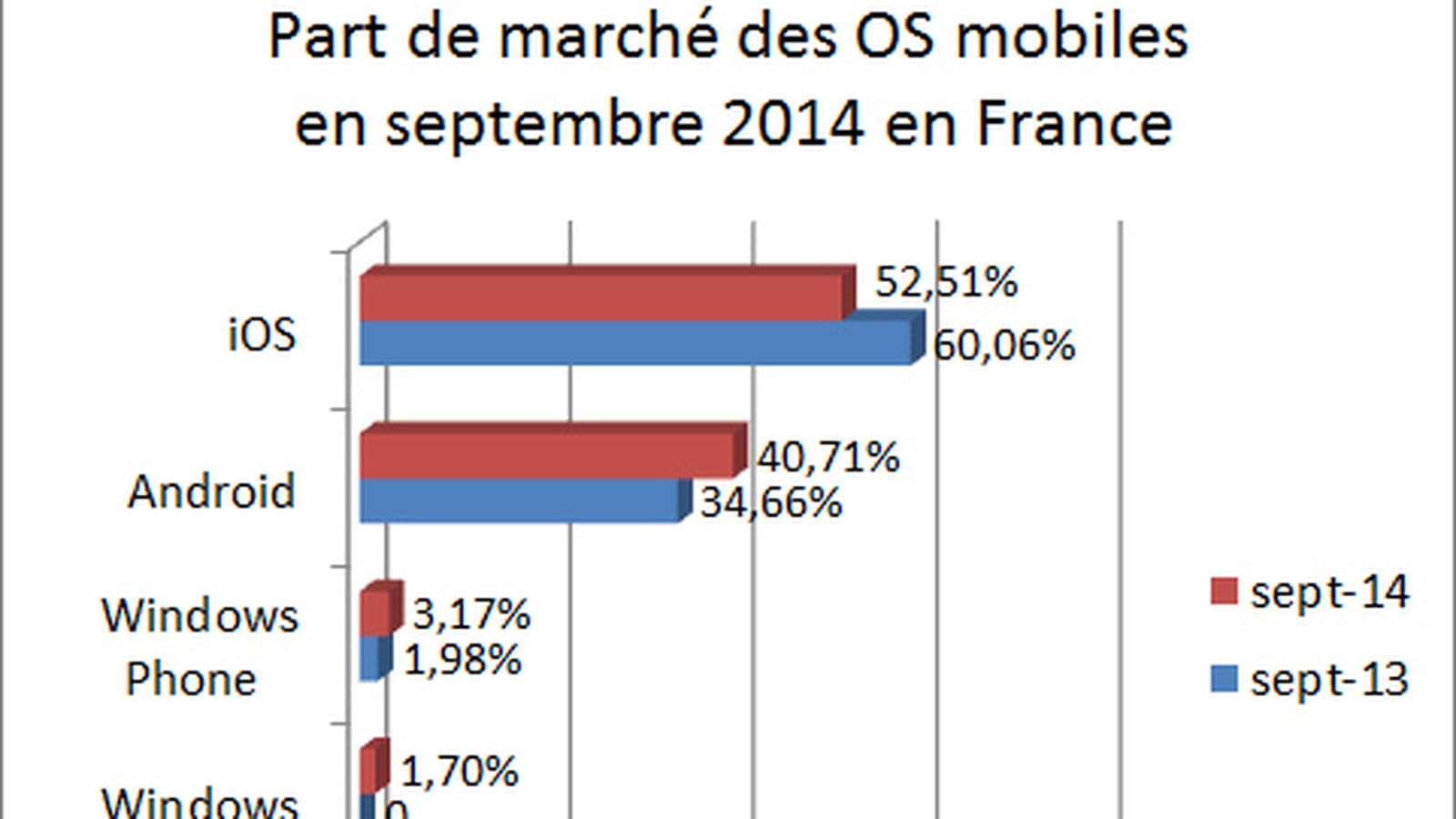 OS mobile
