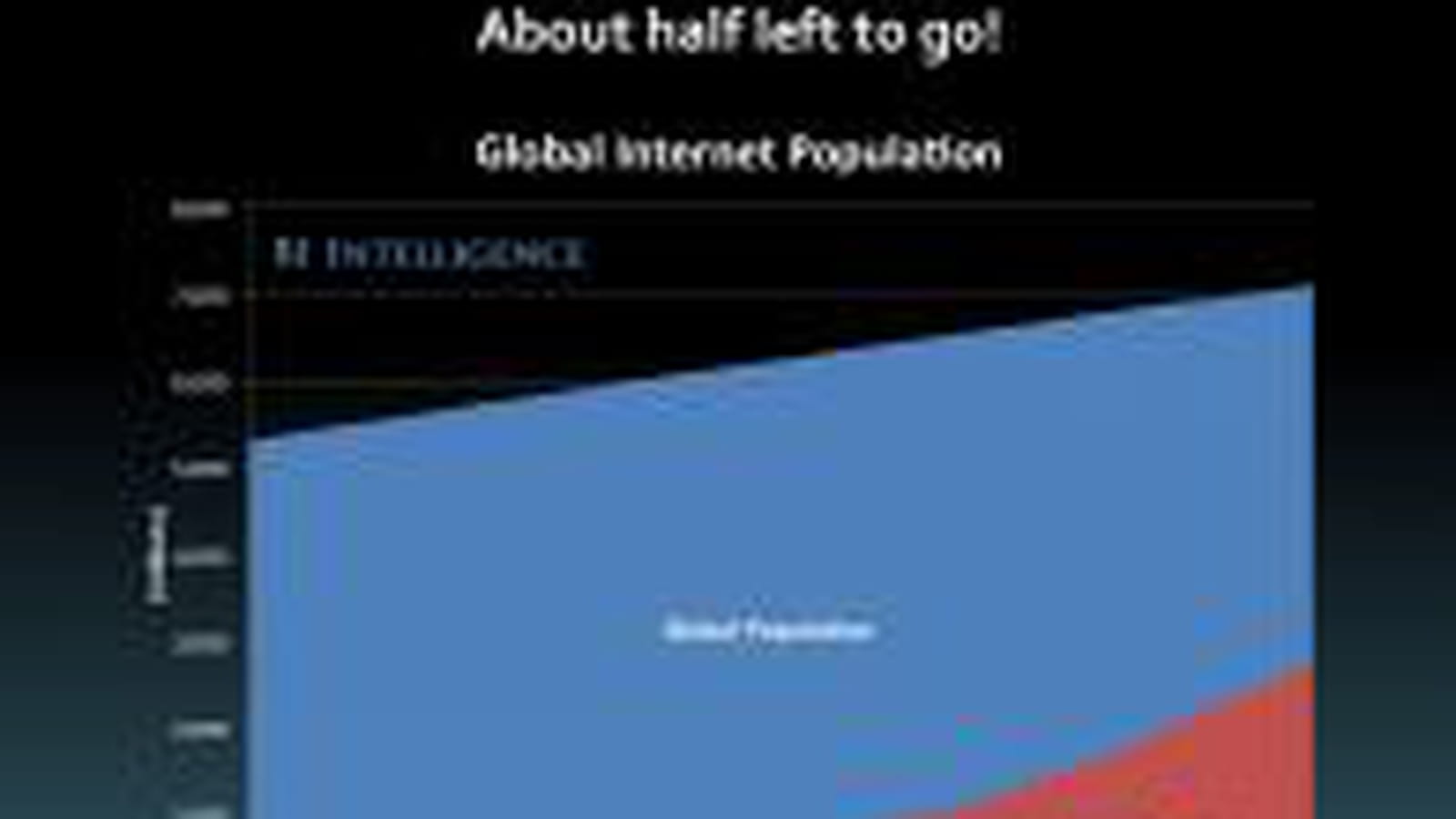 50% de la population mondiale