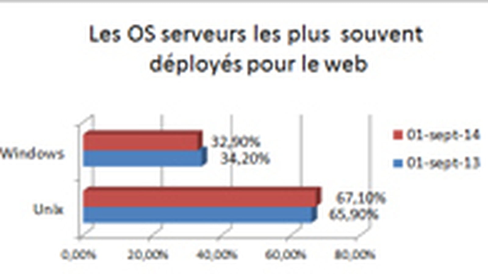 OS serveur