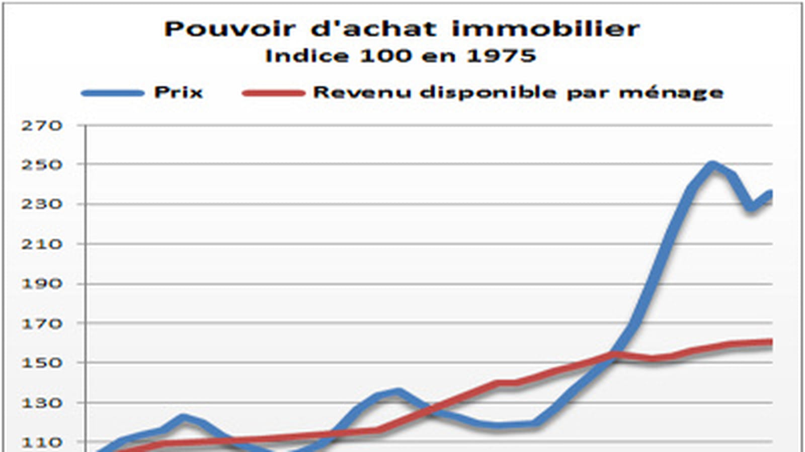 Pouvoir d'achat immobilier