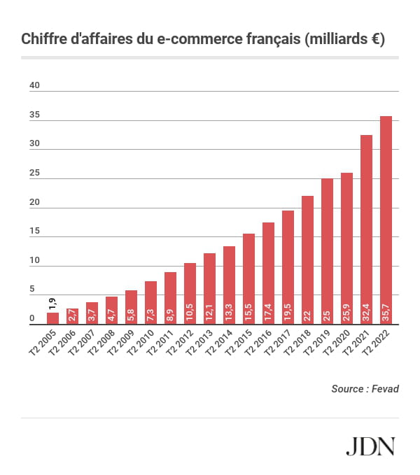 Le Commerce Français En Croissance Au 2e Trimestre Mais 9847