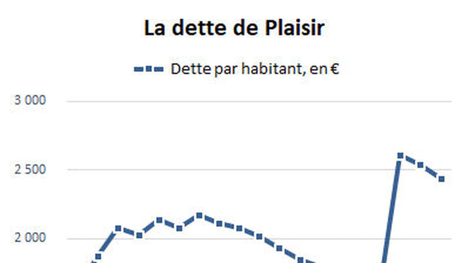 Plaisir