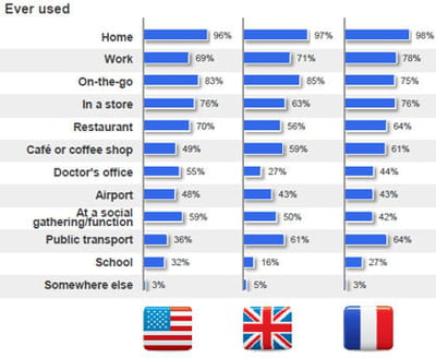 pourcentage de personnes qui utilisent leur smartphone à la maison, au