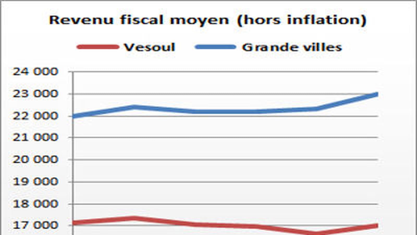 Vesoul